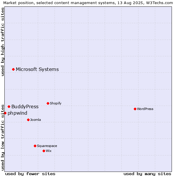 Market position of Microsoft Systems vs. BuddyPress vs. phpwind