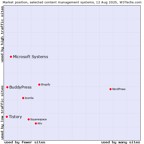 Market position of Microsoft Systems vs. BuddyPress vs. Tistory