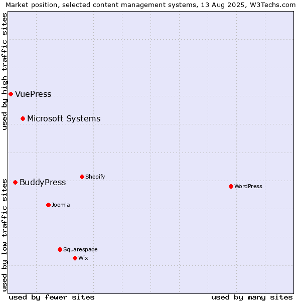 Market position of Microsoft Systems vs. BuddyPress vs. VuePress