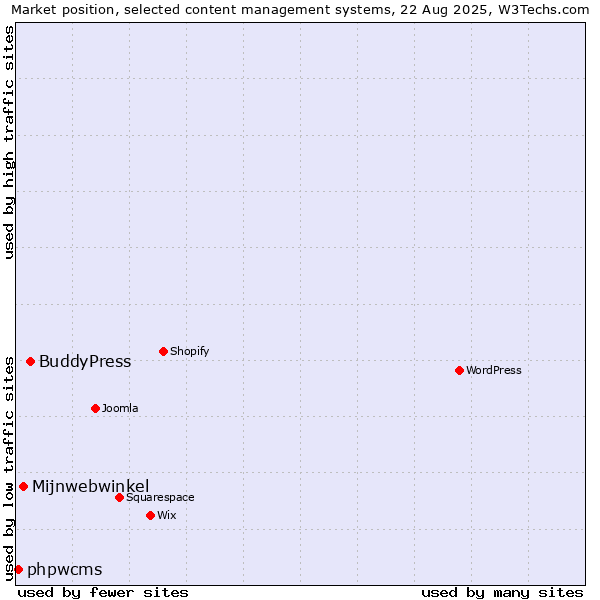 Market position of BuddyPress vs. Mijnwebwinkel vs. phpwcms