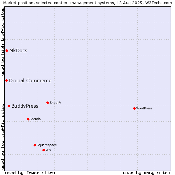 Market position of BuddyPress vs. MkDocs vs. Drupal Commerce
