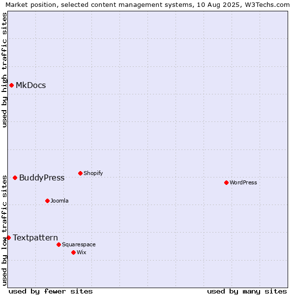 Market position of BuddyPress vs. MkDocs vs. Textpattern
