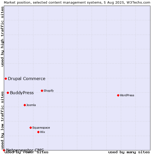 Market position of BuddyPress vs. Drupal Commerce vs. Netgenerator CMS