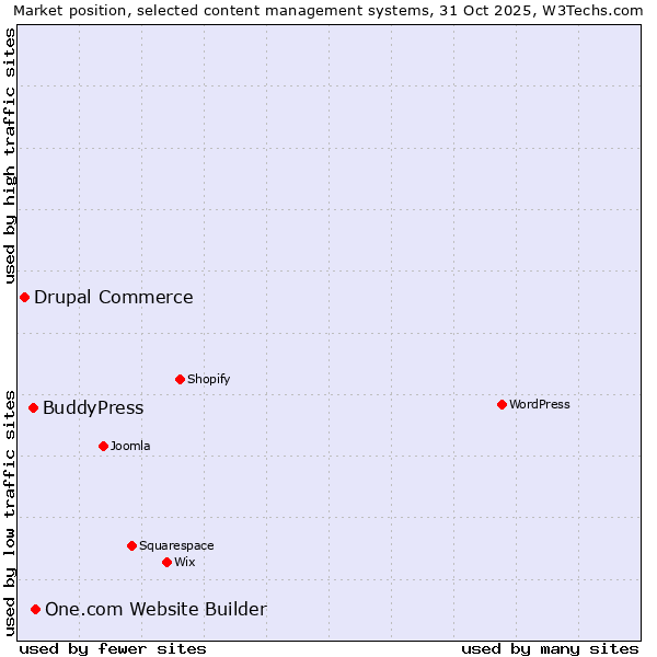 Market position of One.com Website Builder vs. BuddyPress vs. Drupal Commerce
