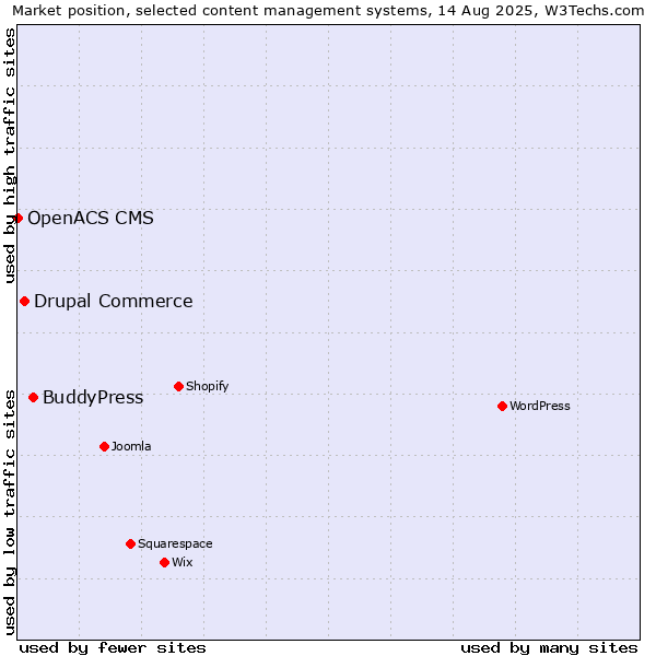 Market position of BuddyPress vs. Drupal Commerce vs. OpenACS CMS