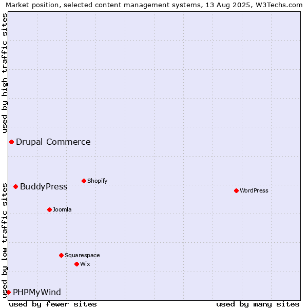 Market position of BuddyPress vs. Drupal Commerce vs. PHPMyWind