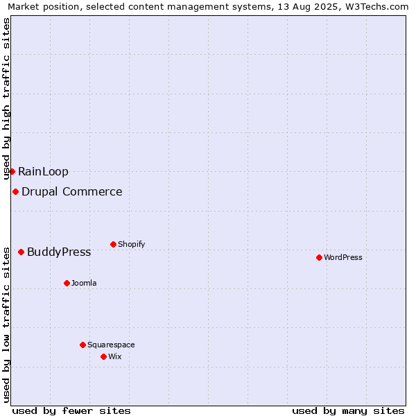 Market position of BuddyPress vs. Drupal Commerce vs. RainLoop