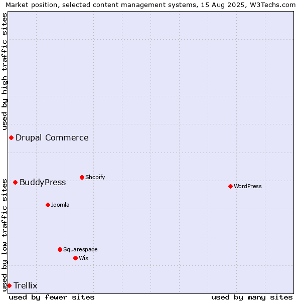 Market position of BuddyPress vs. Drupal Commerce vs. Trellix