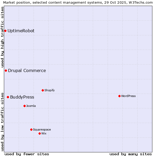 Market position of BuddyPress vs. Drupal Commerce vs. UptimeRobot