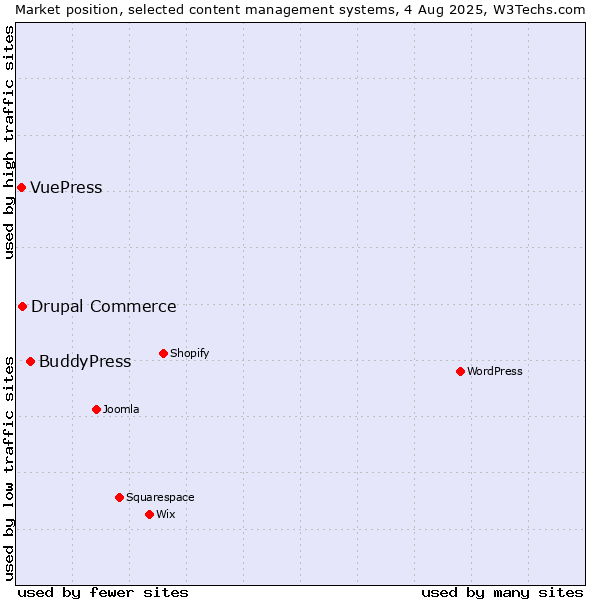 Market position of BuddyPress vs. Drupal Commerce vs. VuePress