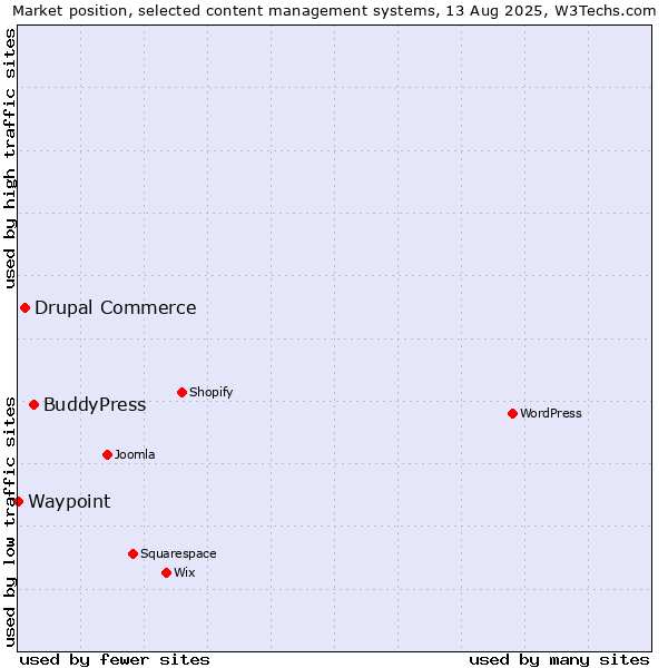 Market position of BuddyPress vs. Drupal Commerce vs. Waypoint