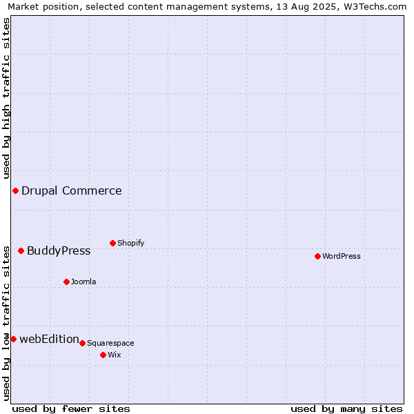 Market position of BuddyPress vs. Drupal Commerce vs. webEdition