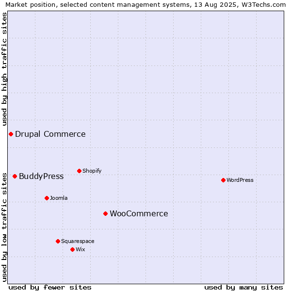 Market position of WooCommerce vs. BuddyPress vs. Drupal Commerce