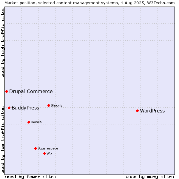 Market position of WordPress vs. BuddyPress vs. Drupal Commerce