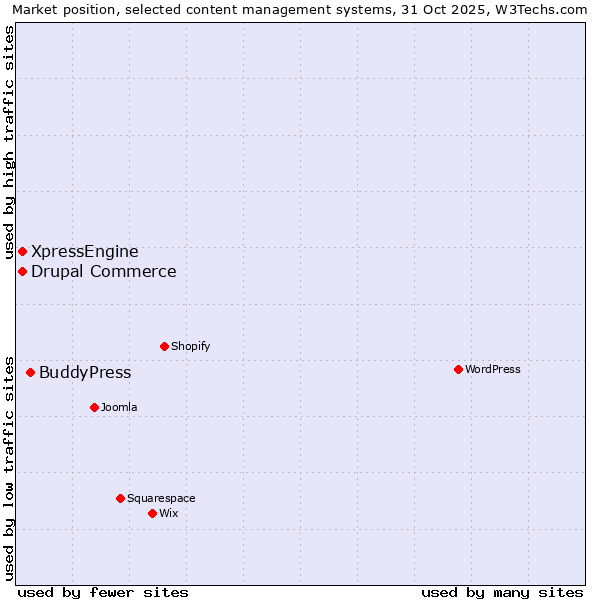 Market position of BuddyPress vs. Drupal Commerce vs. XpressEngine