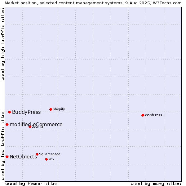 Market position of BuddyPress vs. modified eCommerce vs. NetObjects