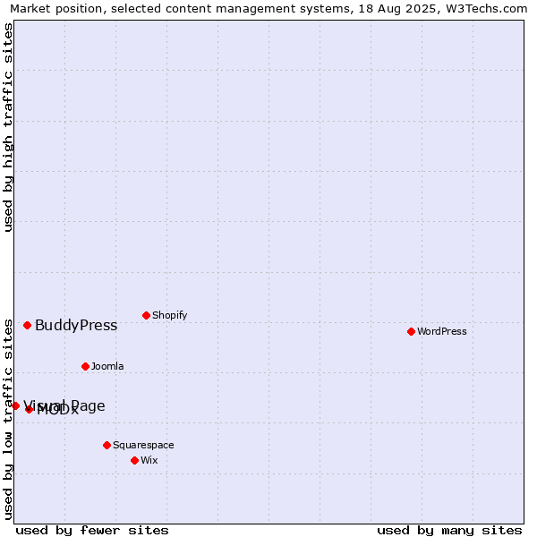Market position of MODx vs. BuddyPress vs. Visual Page