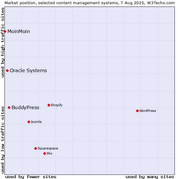 Market position of BuddyPress vs. Oracle Systems vs. MoinMoin