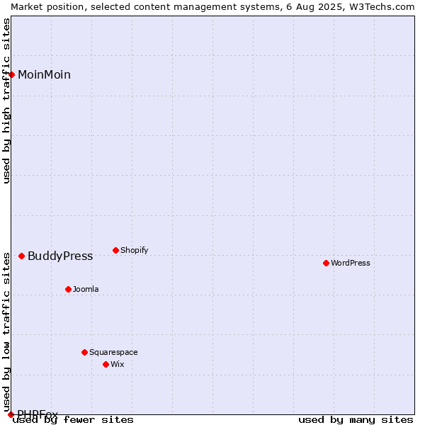 Market position of BuddyPress vs. MoinMoin vs. PHPFox