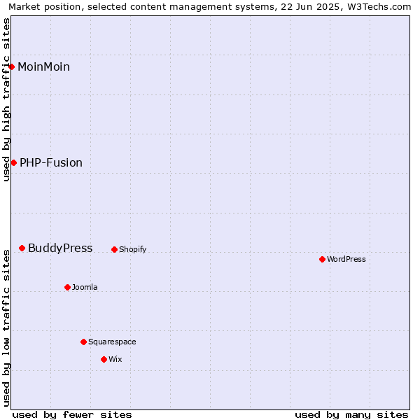 Market position of BuddyPress vs. PHP-Fusion vs. MoinMoin