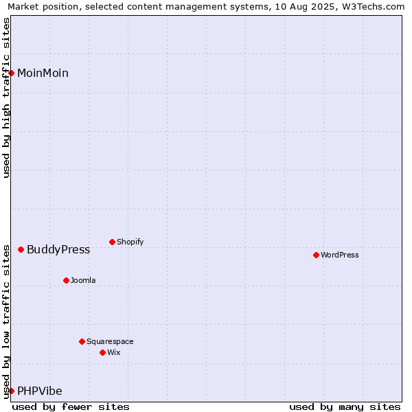 Market position of BuddyPress vs. MoinMoin vs. PHPVibe