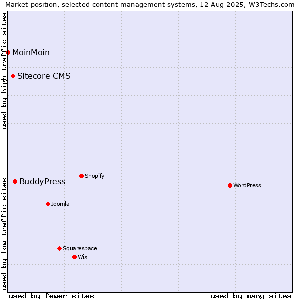 Market position of BuddyPress vs. Sitecore CMS vs. MoinMoin