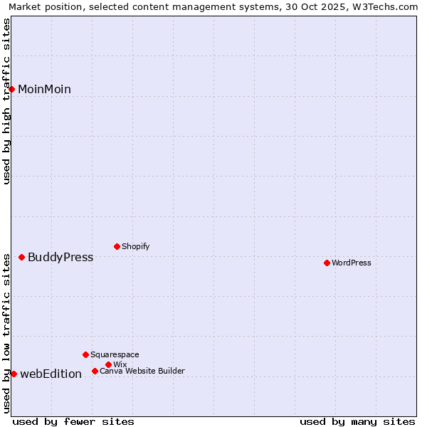 Market position of BuddyPress vs. webEdition vs. MoinMoin
