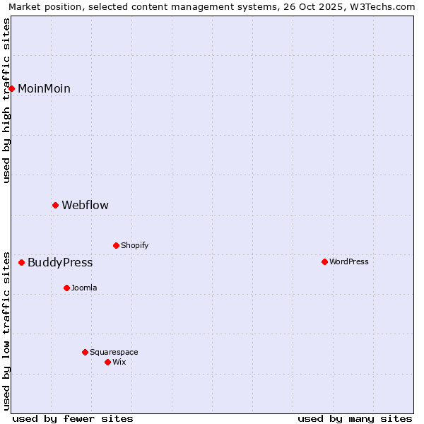 Market position of Webflow vs. BuddyPress vs. MoinMoin