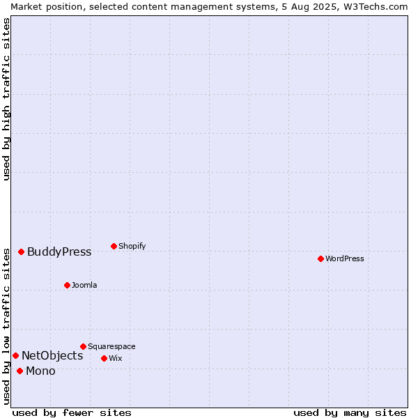 Market position of BuddyPress vs. Mono vs. NetObjects