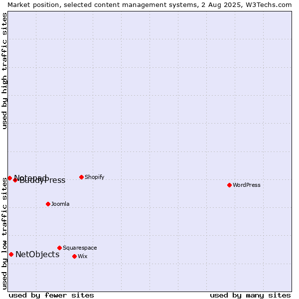 Market position of BuddyPress vs. NetObjects vs. Notepad
