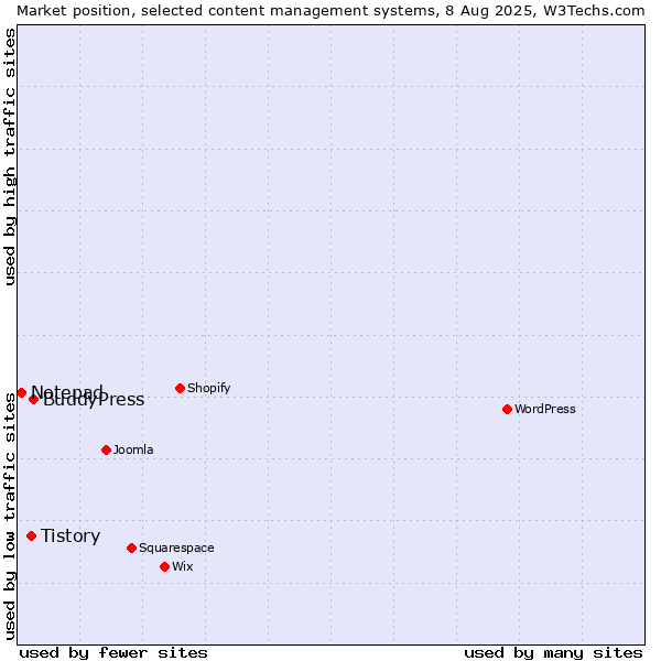 Market position of BuddyPress vs. Tistory vs. Notepad