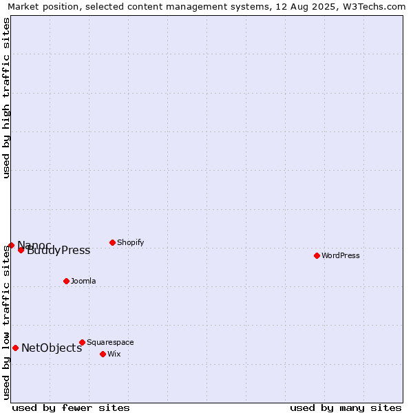 Market position of BuddyPress vs. NetObjects vs. Nanoc