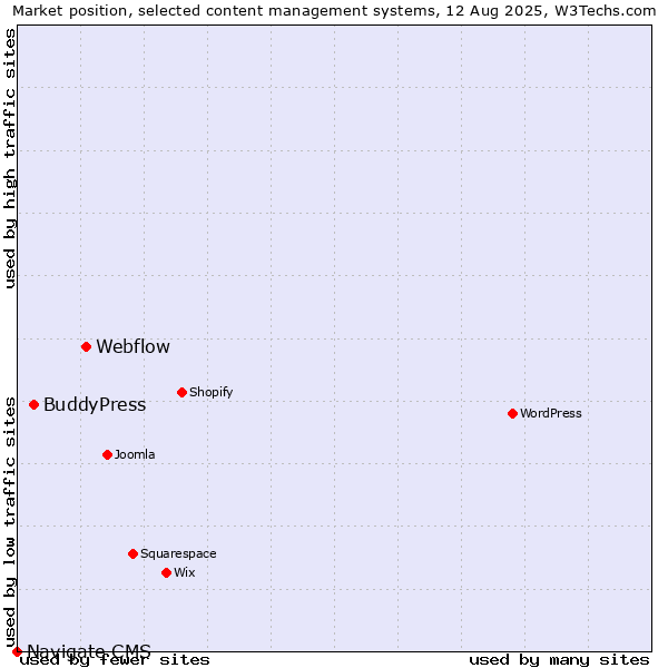 Market position of Webflow vs. BuddyPress vs. Navigate CMS