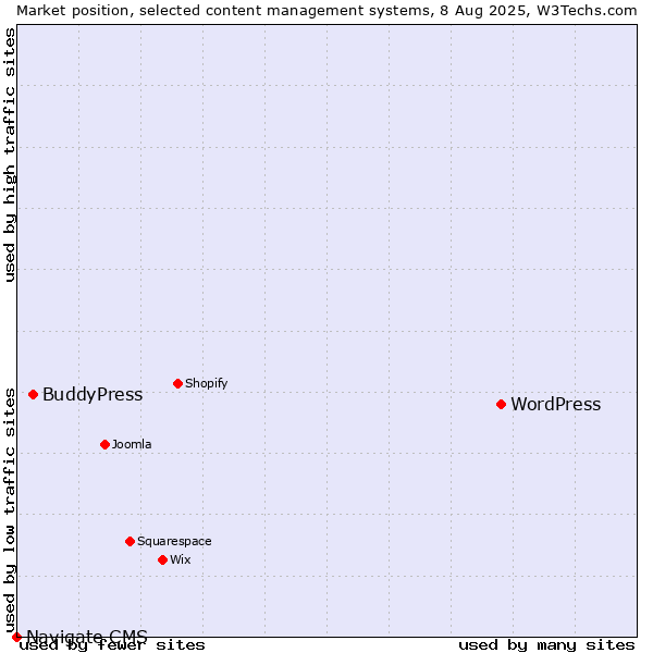 Market position of WordPress vs. BuddyPress vs. Navigate CMS