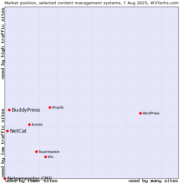 Market position of BuddyPress vs. NetCat vs. Netgenerator CMS