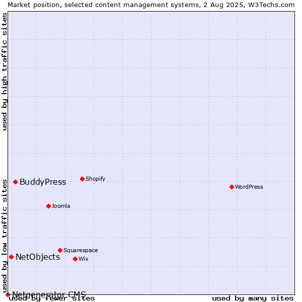 Market position of BuddyPress vs. NetObjects vs. Netgenerator CMS