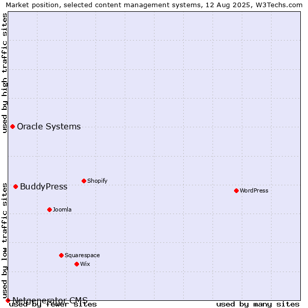 Market position of BuddyPress vs. Oracle Systems vs. Netgenerator CMS