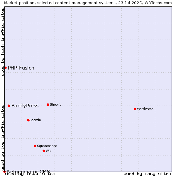 Market position of BuddyPress vs. PHP-Fusion vs. Netgenerator CMS