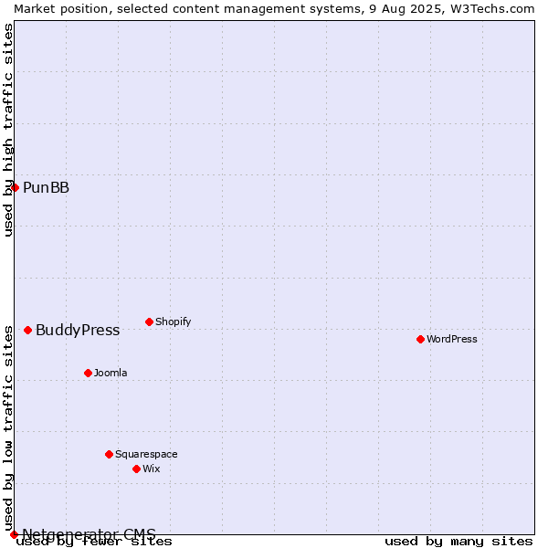 Market position of BuddyPress vs. PunBB vs. Netgenerator CMS