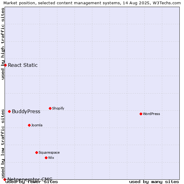Market position of BuddyPress vs. React Static vs. Netgenerator CMS