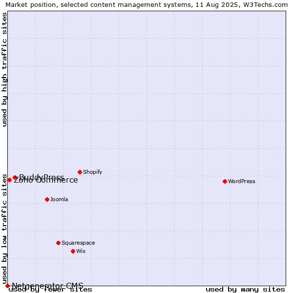 Market position of BuddyPress vs. Zoho Commerce vs. Netgenerator CMS