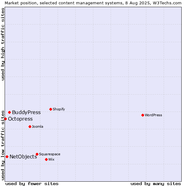 Market position of BuddyPress vs. NetObjects vs. Octopress