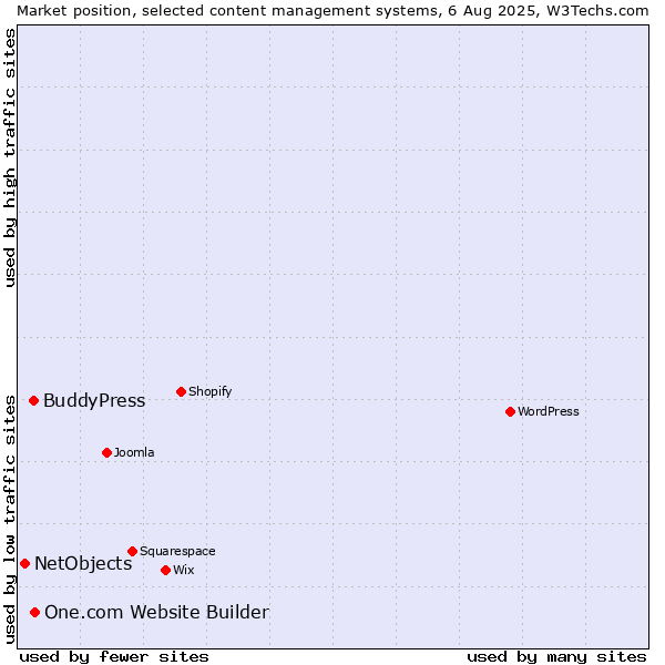 Market position of One.com Website Builder vs. BuddyPress vs. NetObjects