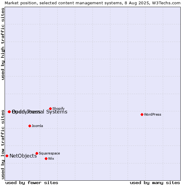 Market position of BuddyPress vs. Open Journal Systems vs. NetObjects