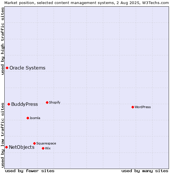 Market position of BuddyPress vs. Oracle Systems vs. NetObjects