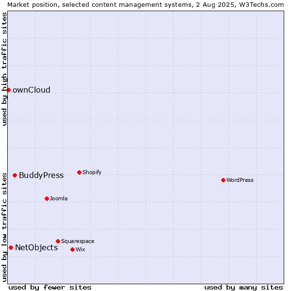 Market position of BuddyPress vs. NetObjects vs. ownCloud