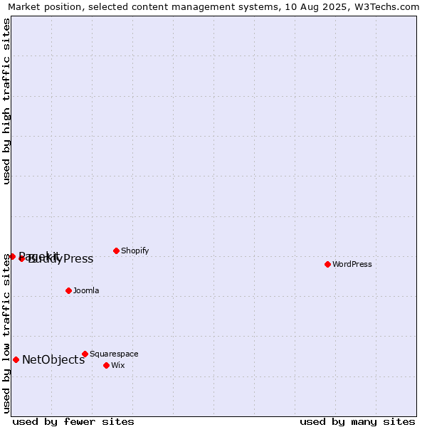 Market position of BuddyPress vs. NetObjects vs. Pagekit