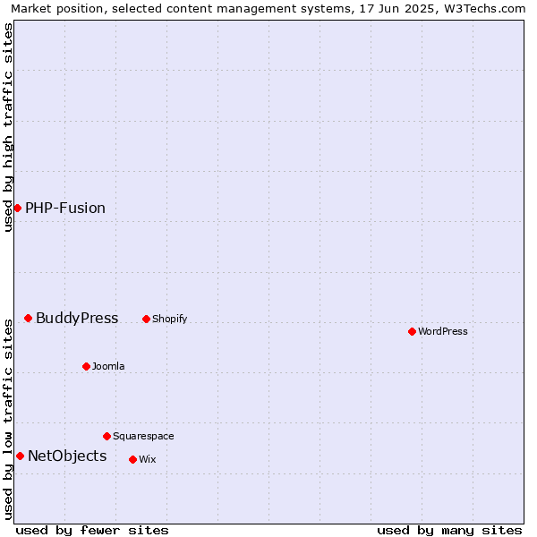 Market position of BuddyPress vs. NetObjects vs. PHP-Fusion