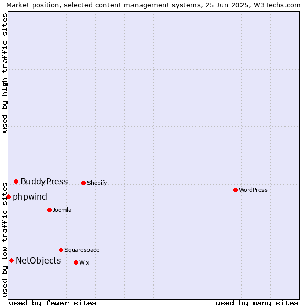 Market position of BuddyPress vs. NetObjects vs. phpwind