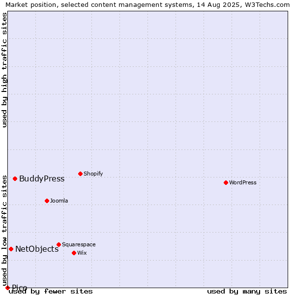 Market position of BuddyPress vs. NetObjects vs. Pico